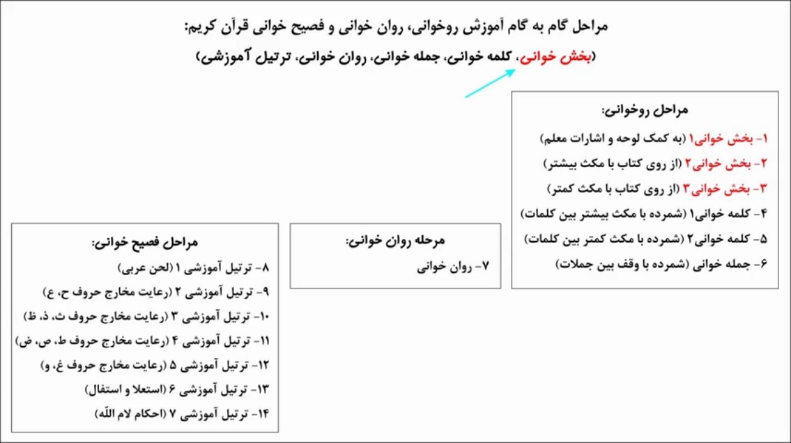 مراحل آموزش روخوانی  - مرحله ۱ بحش خوانی (همخوانی)