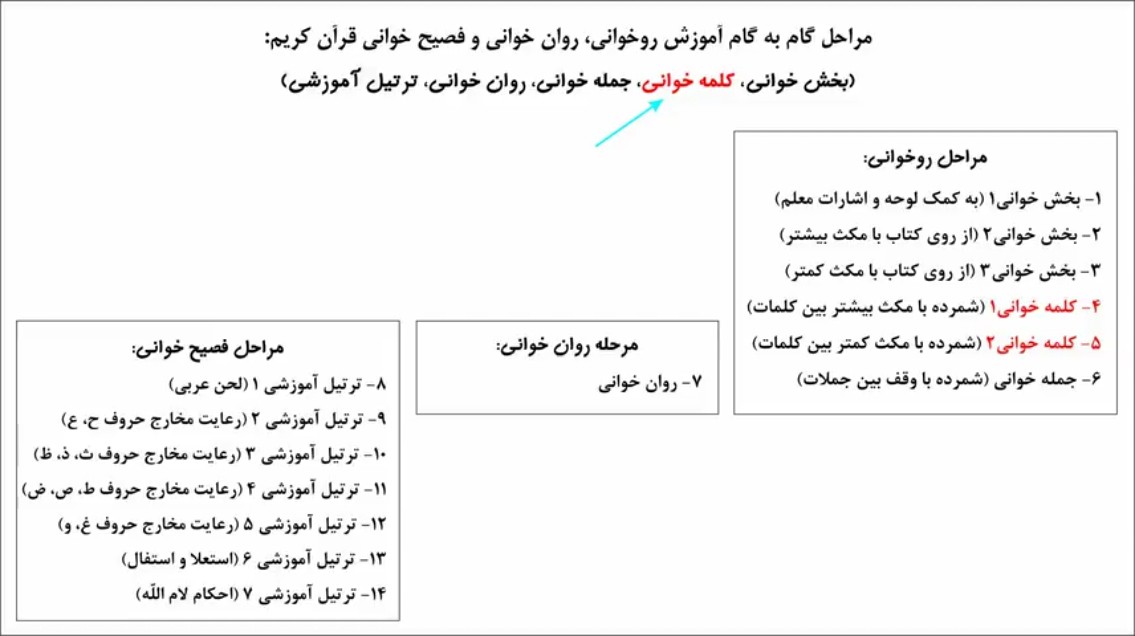 مراحل آموزش روخوانی  - مرحله ۲ کلمه خوانی (همخوانی)