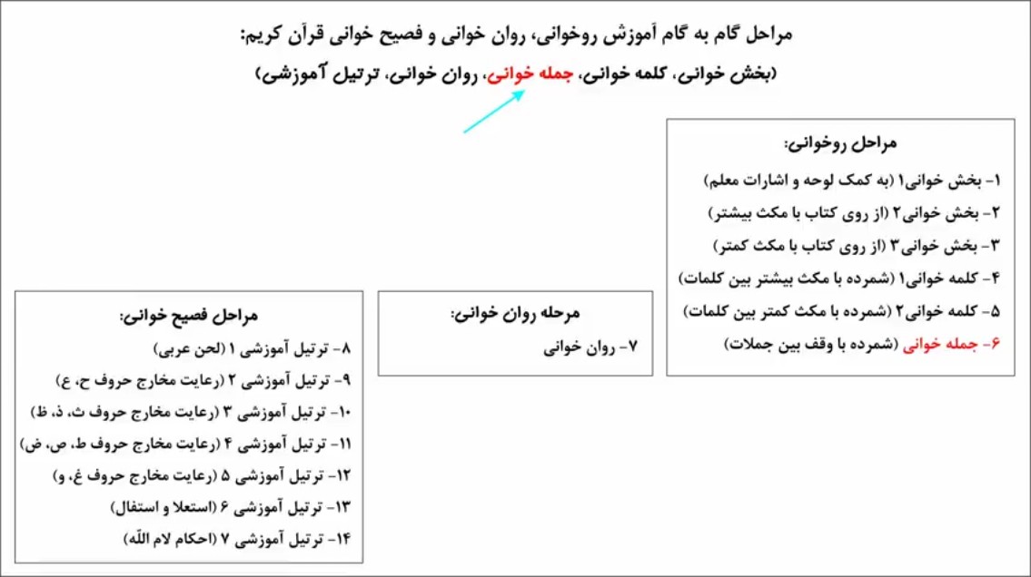 مراحل آموزش روخوانی  - مرحله ۳ جمله خوانی