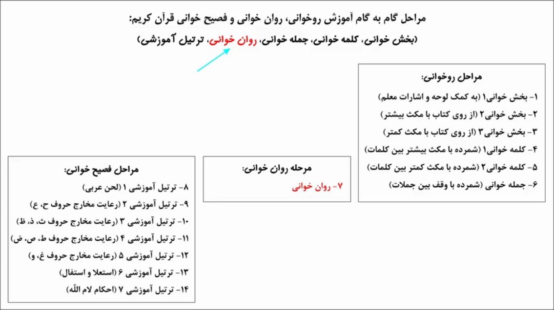 مراحل آموزش روخوانی  - مرحله ۴ روان خوانی (همخوانی)