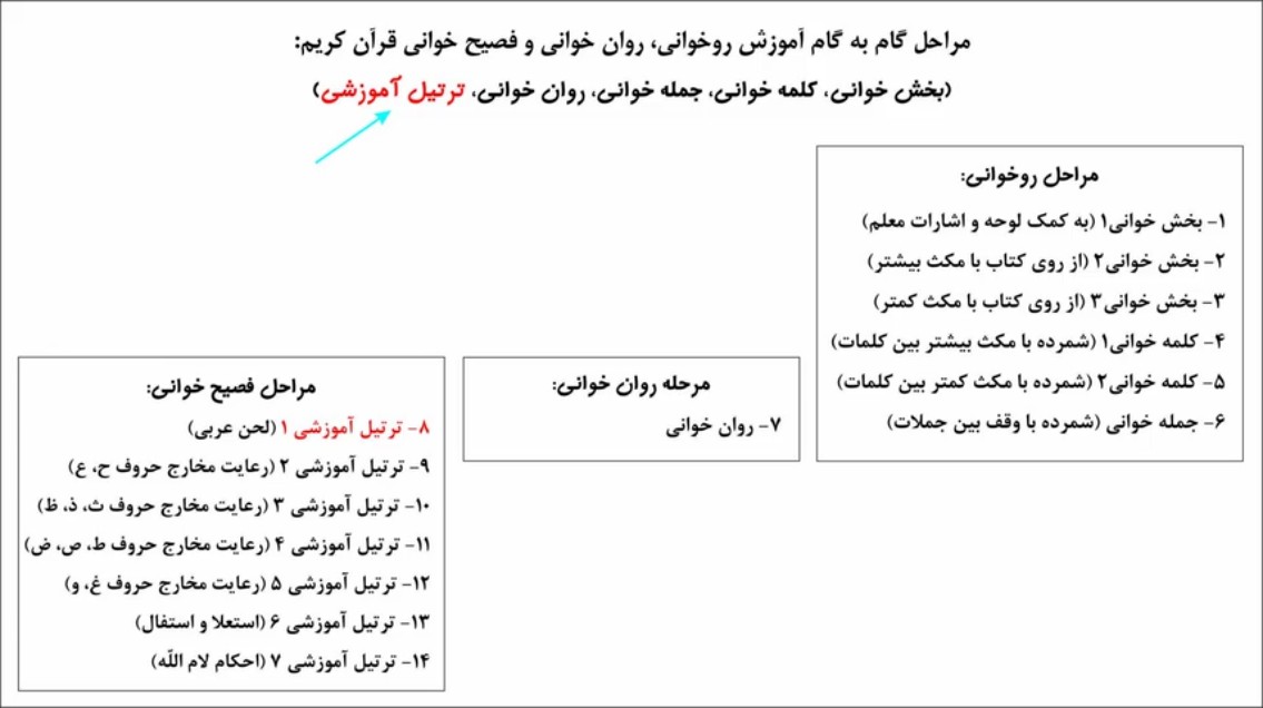 مراحل آموزش روخوانی  - مرحله ۵ ترتیل آموزشی (همخوانی)